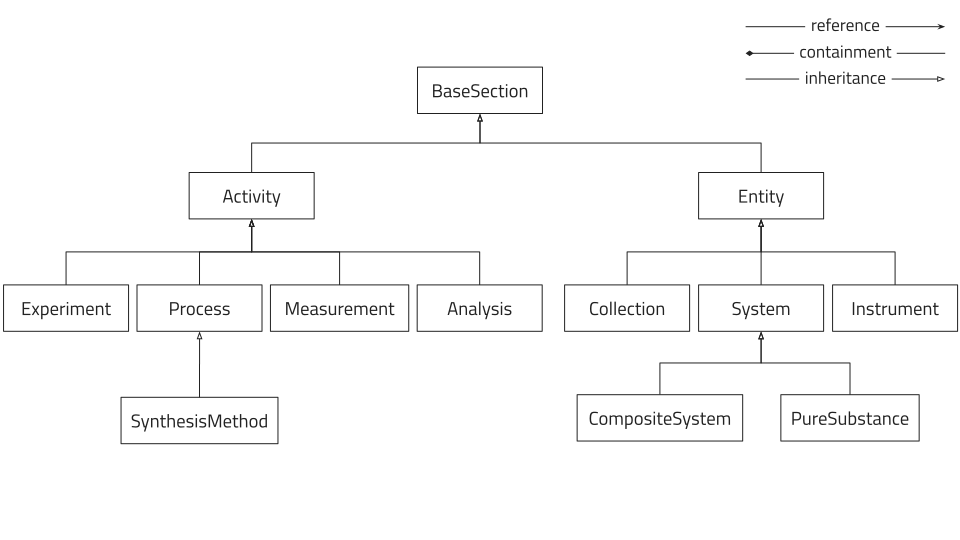 NOMAD Data Model
