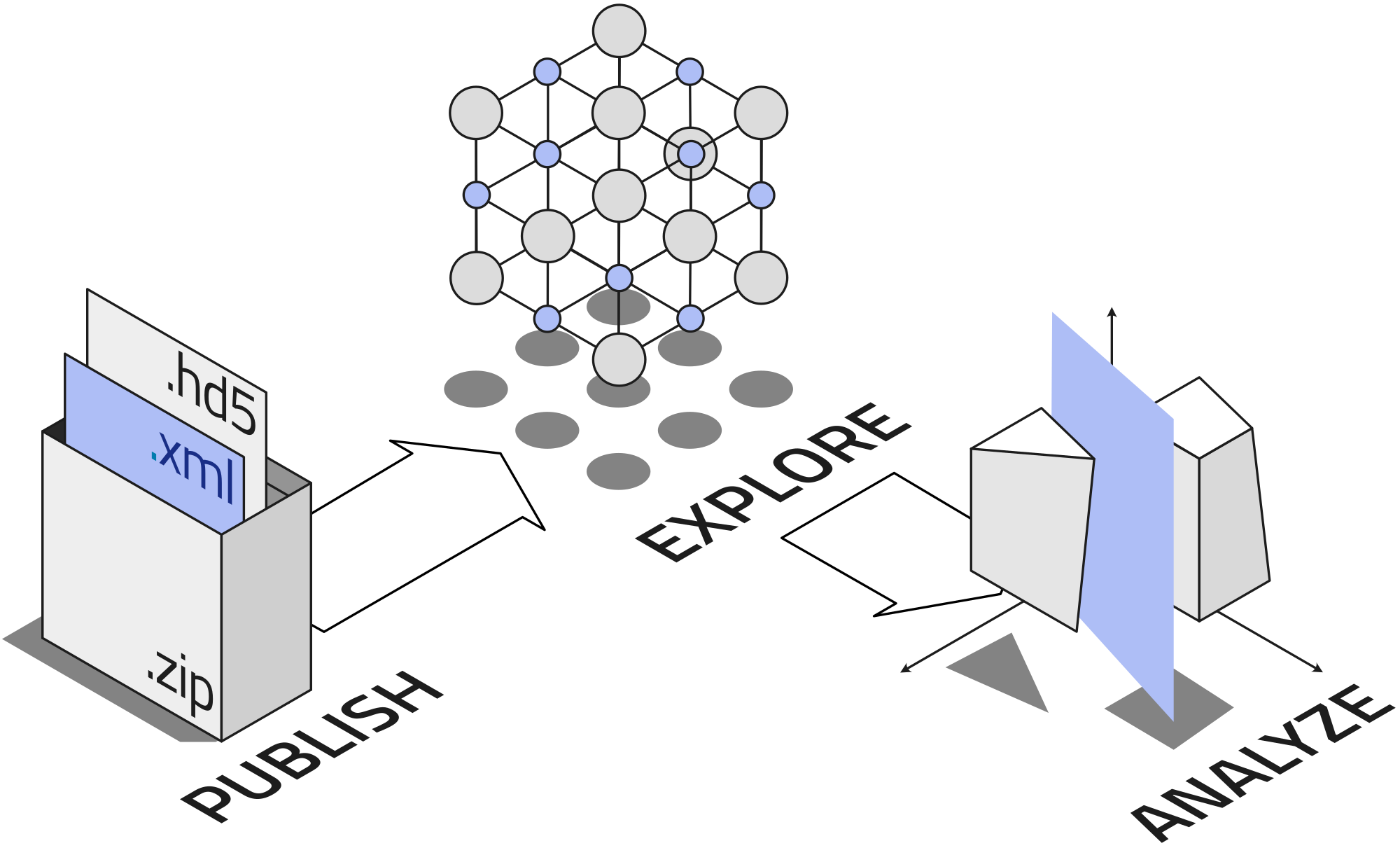 NOMAD Publish Explore Analyze Diagram